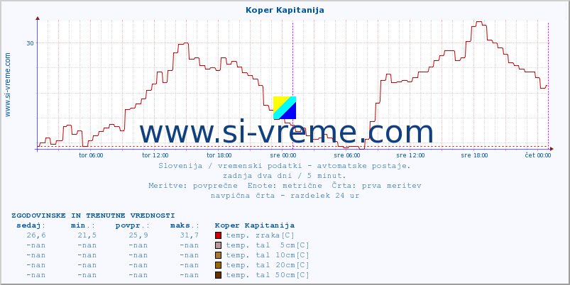 POVPREČJE :: Koper Kapitanija :: temp. zraka | vlaga | smer vetra | hitrost vetra | sunki vetra | tlak | padavine | sonce | temp. tal  5cm | temp. tal 10cm | temp. tal 20cm | temp. tal 30cm | temp. tal 50cm :: zadnja dva dni / 5 minut.