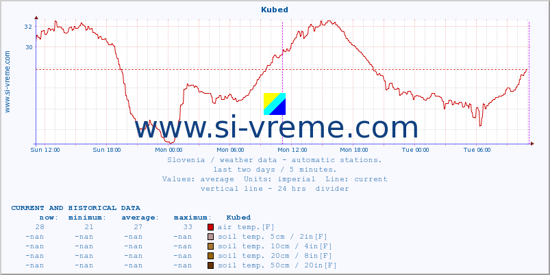  :: Kubed :: air temp. | humi- dity | wind dir. | wind speed | wind gusts | air pressure | precipi- tation | sun strength | soil temp. 5cm / 2in | soil temp. 10cm / 4in | soil temp. 20cm / 8in | soil temp. 30cm / 12in | soil temp. 50cm / 20in :: last two days / 5 minutes.