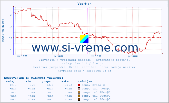 POVPREČJE :: Vedrijan :: temp. zraka | vlaga | smer vetra | hitrost vetra | sunki vetra | tlak | padavine | sonce | temp. tal  5cm | temp. tal 10cm | temp. tal 20cm | temp. tal 30cm | temp. tal 50cm :: zadnja dva dni / 5 minut.