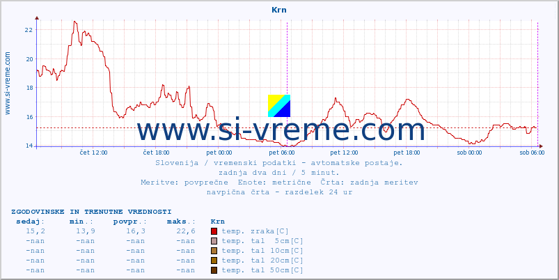 POVPREČJE :: Krn :: temp. zraka | vlaga | smer vetra | hitrost vetra | sunki vetra | tlak | padavine | sonce | temp. tal  5cm | temp. tal 10cm | temp. tal 20cm | temp. tal 30cm | temp. tal 50cm :: zadnja dva dni / 5 minut.