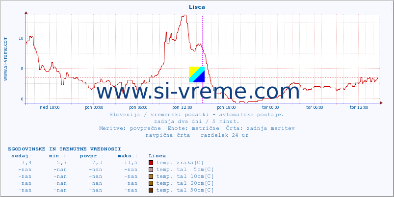 POVPREČJE :: Lisca :: temp. zraka | vlaga | smer vetra | hitrost vetra | sunki vetra | tlak | padavine | sonce | temp. tal  5cm | temp. tal 10cm | temp. tal 20cm | temp. tal 30cm | temp. tal 50cm :: zadnja dva dni / 5 minut.