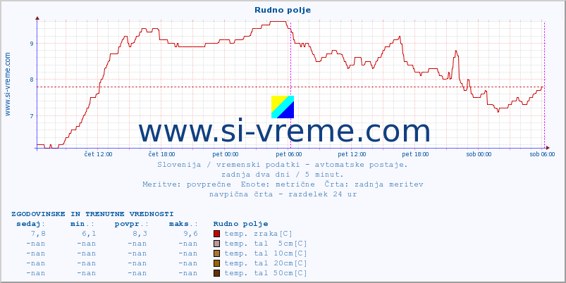 POVPREČJE :: Rudno polje :: temp. zraka | vlaga | smer vetra | hitrost vetra | sunki vetra | tlak | padavine | sonce | temp. tal  5cm | temp. tal 10cm | temp. tal 20cm | temp. tal 30cm | temp. tal 50cm :: zadnja dva dni / 5 minut.