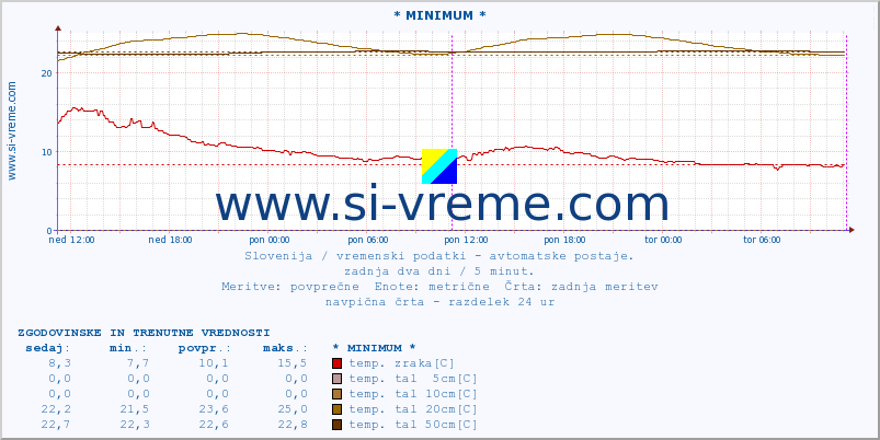 POVPREČJE :: * MINIMUM * :: temp. zraka | vlaga | smer vetra | hitrost vetra | sunki vetra | tlak | padavine | sonce | temp. tal  5cm | temp. tal 10cm | temp. tal 20cm | temp. tal 30cm | temp. tal 50cm :: zadnja dva dni / 5 minut.