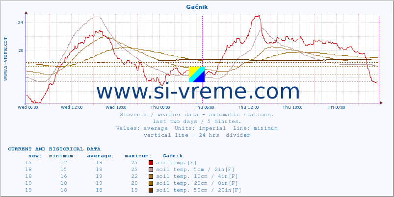  :: Gačnik :: air temp. | humi- dity | wind dir. | wind speed | wind gusts | air pressure | precipi- tation | sun strength | soil temp. 5cm / 2in | soil temp. 10cm / 4in | soil temp. 20cm / 8in | soil temp. 30cm / 12in | soil temp. 50cm / 20in :: last two days / 5 minutes.