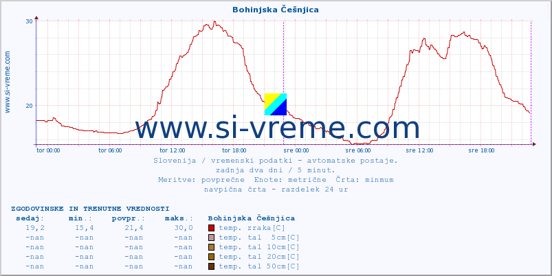 POVPREČJE :: Bohinjska Češnjica :: temp. zraka | vlaga | smer vetra | hitrost vetra | sunki vetra | tlak | padavine | sonce | temp. tal  5cm | temp. tal 10cm | temp. tal 20cm | temp. tal 30cm | temp. tal 50cm :: zadnja dva dni / 5 minut.