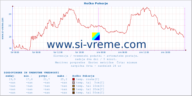 POVPREČJE :: Hočko Pohorje :: temp. zraka | vlaga | smer vetra | hitrost vetra | sunki vetra | tlak | padavine | sonce | temp. tal  5cm | temp. tal 10cm | temp. tal 20cm | temp. tal 30cm | temp. tal 50cm :: zadnja dva dni / 5 minut.