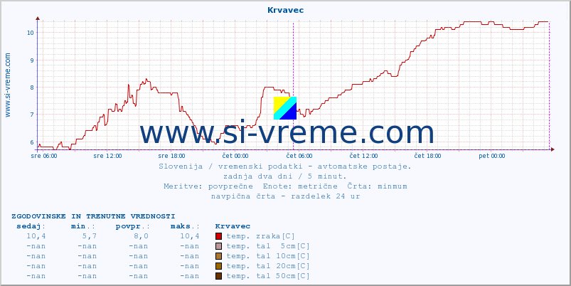 POVPREČJE :: Krvavec :: temp. zraka | vlaga | smer vetra | hitrost vetra | sunki vetra | tlak | padavine | sonce | temp. tal  5cm | temp. tal 10cm | temp. tal 20cm | temp. tal 30cm | temp. tal 50cm :: zadnja dva dni / 5 minut.