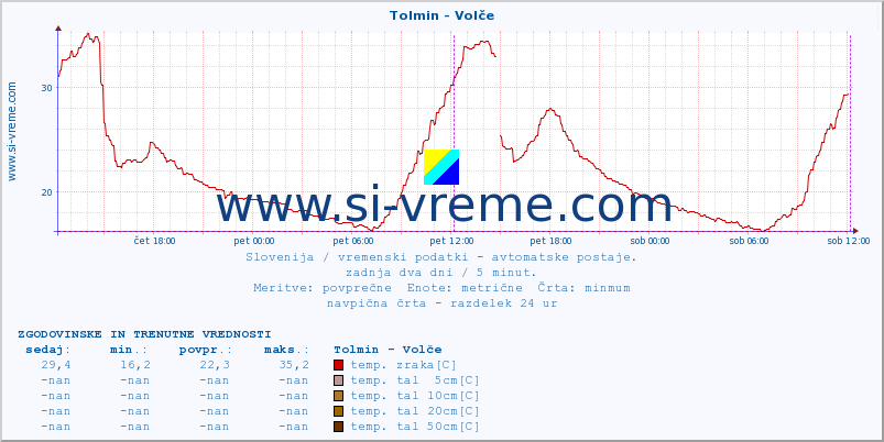 POVPREČJE :: Tolmin - Volče :: temp. zraka | vlaga | smer vetra | hitrost vetra | sunki vetra | tlak | padavine | sonce | temp. tal  5cm | temp. tal 10cm | temp. tal 20cm | temp. tal 30cm | temp. tal 50cm :: zadnja dva dni / 5 minut.