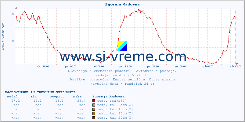 POVPREČJE :: Zgornja Radovna :: temp. zraka | vlaga | smer vetra | hitrost vetra | sunki vetra | tlak | padavine | sonce | temp. tal  5cm | temp. tal 10cm | temp. tal 20cm | temp. tal 30cm | temp. tal 50cm :: zadnja dva dni / 5 minut.