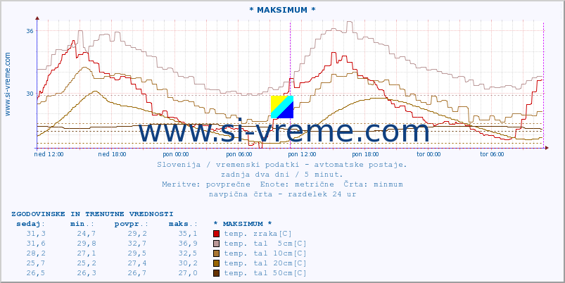 POVPREČJE :: * MAKSIMUM * :: temp. zraka | vlaga | smer vetra | hitrost vetra | sunki vetra | tlak | padavine | sonce | temp. tal  5cm | temp. tal 10cm | temp. tal 20cm | temp. tal 30cm | temp. tal 50cm :: zadnja dva dni / 5 minut.