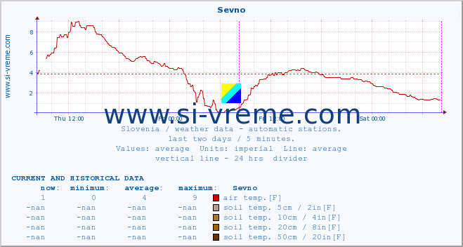  :: Sevno :: air temp. | humi- dity | wind dir. | wind speed | wind gusts | air pressure | precipi- tation | sun strength | soil temp. 5cm / 2in | soil temp. 10cm / 4in | soil temp. 20cm / 8in | soil temp. 30cm / 12in | soil temp. 50cm / 20in :: last two days / 5 minutes.