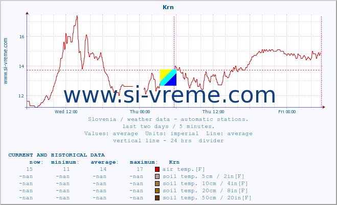  :: Krn :: air temp. | humi- dity | wind dir. | wind speed | wind gusts | air pressure | precipi- tation | sun strength | soil temp. 5cm / 2in | soil temp. 10cm / 4in | soil temp. 20cm / 8in | soil temp. 30cm / 12in | soil temp. 50cm / 20in :: last two days / 5 minutes.