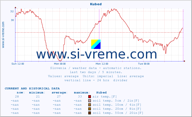  :: Kubed :: air temp. | humi- dity | wind dir. | wind speed | wind gusts | air pressure | precipi- tation | sun strength | soil temp. 5cm / 2in | soil temp. 10cm / 4in | soil temp. 20cm / 8in | soil temp. 30cm / 12in | soil temp. 50cm / 20in :: last two days / 5 minutes.