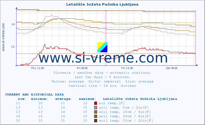  :: Letališče Jožeta Pučnika Ljubljana :: air temp. | humi- dity | wind dir. | wind speed | wind gusts | air pressure | precipi- tation | sun strength | soil temp. 5cm / 2in | soil temp. 10cm / 4in | soil temp. 20cm / 8in | soil temp. 30cm / 12in | soil temp. 50cm / 20in :: last two days / 5 minutes.