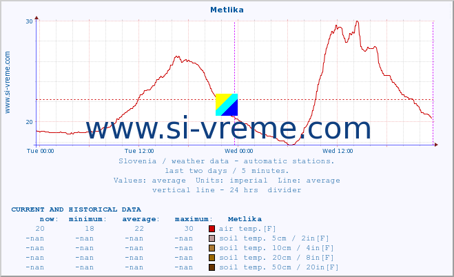  :: Metlika :: air temp. | humi- dity | wind dir. | wind speed | wind gusts | air pressure | precipi- tation | sun strength | soil temp. 5cm / 2in | soil temp. 10cm / 4in | soil temp. 20cm / 8in | soil temp. 30cm / 12in | soil temp. 50cm / 20in :: last two days / 5 minutes.