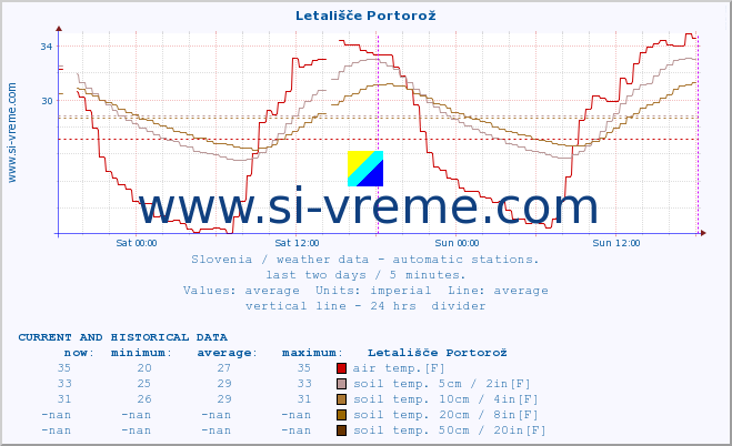  :: Letališče Portorož :: air temp. | humi- dity | wind dir. | wind speed | wind gusts | air pressure | precipi- tation | sun strength | soil temp. 5cm / 2in | soil temp. 10cm / 4in | soil temp. 20cm / 8in | soil temp. 30cm / 12in | soil temp. 50cm / 20in :: last two days / 5 minutes.