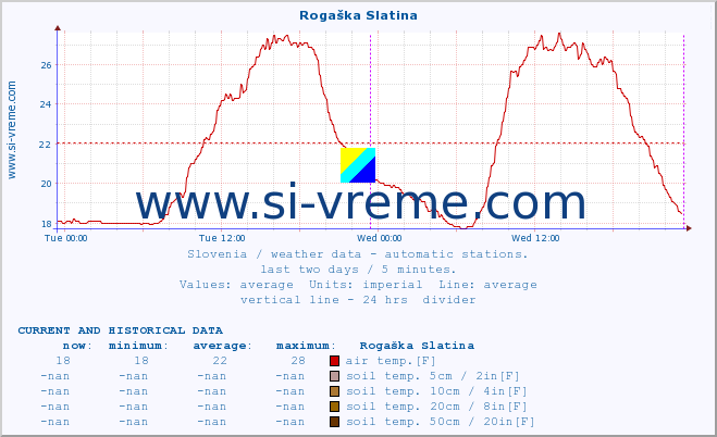  :: Rogaška Slatina :: air temp. | humi- dity | wind dir. | wind speed | wind gusts | air pressure | precipi- tation | sun strength | soil temp. 5cm / 2in | soil temp. 10cm / 4in | soil temp. 20cm / 8in | soil temp. 30cm / 12in | soil temp. 50cm / 20in :: last two days / 5 minutes.