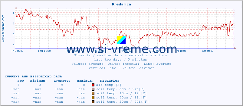 :: Kredarica :: air temp. | humi- dity | wind dir. | wind speed | wind gusts | air pressure | precipi- tation | sun strength | soil temp. 5cm / 2in | soil temp. 10cm / 4in | soil temp. 20cm / 8in | soil temp. 30cm / 12in | soil temp. 50cm / 20in :: last two days / 5 minutes.