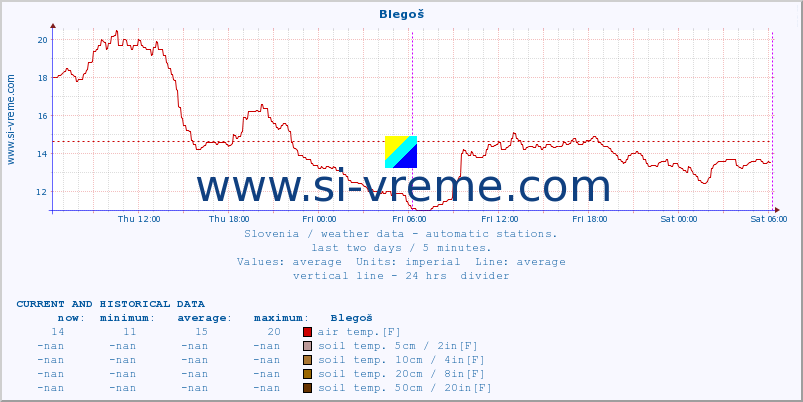  :: Blegoš :: air temp. | humi- dity | wind dir. | wind speed | wind gusts | air pressure | precipi- tation | sun strength | soil temp. 5cm / 2in | soil temp. 10cm / 4in | soil temp. 20cm / 8in | soil temp. 30cm / 12in | soil temp. 50cm / 20in :: last two days / 5 minutes.
