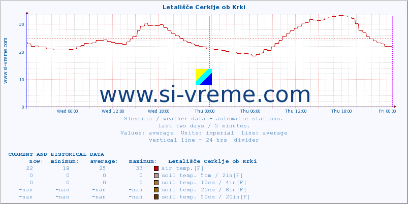  :: Letališče Cerklje ob Krki :: air temp. | humi- dity | wind dir. | wind speed | wind gusts | air pressure | precipi- tation | sun strength | soil temp. 5cm / 2in | soil temp. 10cm / 4in | soil temp. 20cm / 8in | soil temp. 30cm / 12in | soil temp. 50cm / 20in :: last two days / 5 minutes.