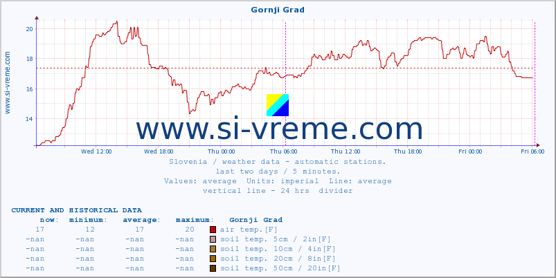  :: Gornji Grad :: air temp. | humi- dity | wind dir. | wind speed | wind gusts | air pressure | precipi- tation | sun strength | soil temp. 5cm / 2in | soil temp. 10cm / 4in | soil temp. 20cm / 8in | soil temp. 30cm / 12in | soil temp. 50cm / 20in :: last two days / 5 minutes.