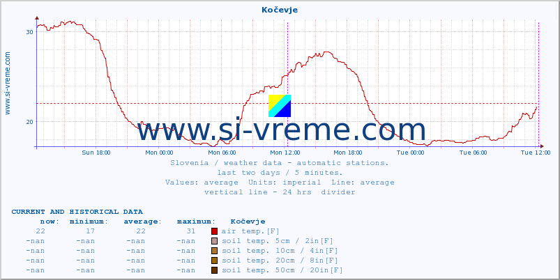  :: Kočevje :: air temp. | humi- dity | wind dir. | wind speed | wind gusts | air pressure | precipi- tation | sun strength | soil temp. 5cm / 2in | soil temp. 10cm / 4in | soil temp. 20cm / 8in | soil temp. 30cm / 12in | soil temp. 50cm / 20in :: last two days / 5 minutes.