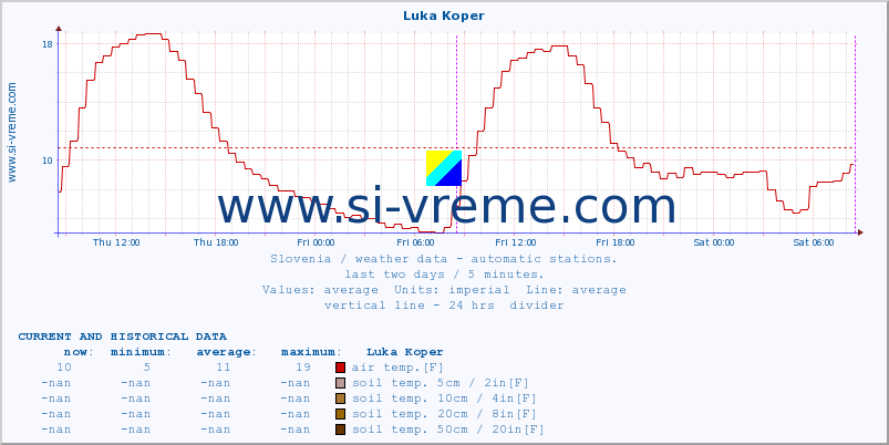  :: Luka Koper :: air temp. | humi- dity | wind dir. | wind speed | wind gusts | air pressure | precipi- tation | sun strength | soil temp. 5cm / 2in | soil temp. 10cm / 4in | soil temp. 20cm / 8in | soil temp. 30cm / 12in | soil temp. 50cm / 20in :: last two days / 5 minutes.