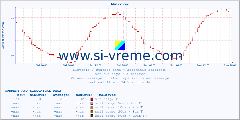  :: Malkovec :: air temp. | humi- dity | wind dir. | wind speed | wind gusts | air pressure | precipi- tation | sun strength | soil temp. 5cm / 2in | soil temp. 10cm / 4in | soil temp. 20cm / 8in | soil temp. 30cm / 12in | soil temp. 50cm / 20in :: last two days / 5 minutes.