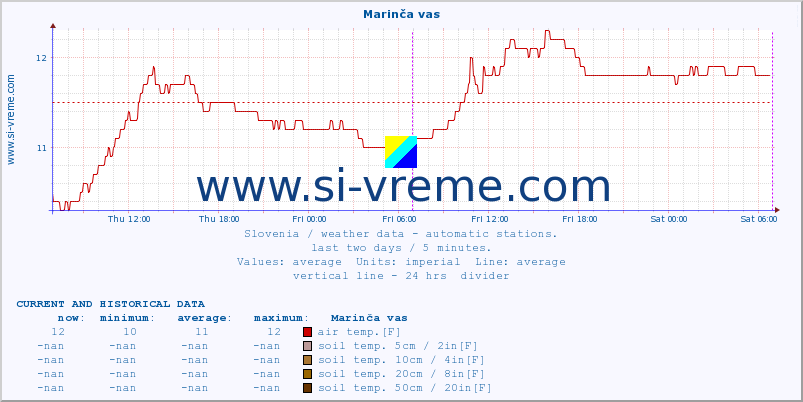  :: Marinča vas :: air temp. | humi- dity | wind dir. | wind speed | wind gusts | air pressure | precipi- tation | sun strength | soil temp. 5cm / 2in | soil temp. 10cm / 4in | soil temp. 20cm / 8in | soil temp. 30cm / 12in | soil temp. 50cm / 20in :: last two days / 5 minutes.