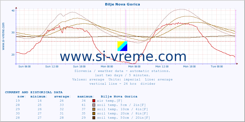  :: Bilje Nova Gorica :: air temp. | humi- dity | wind dir. | wind speed | wind gusts | air pressure | precipi- tation | sun strength | soil temp. 5cm / 2in | soil temp. 10cm / 4in | soil temp. 20cm / 8in | soil temp. 30cm / 12in | soil temp. 50cm / 20in :: last two days / 5 minutes.