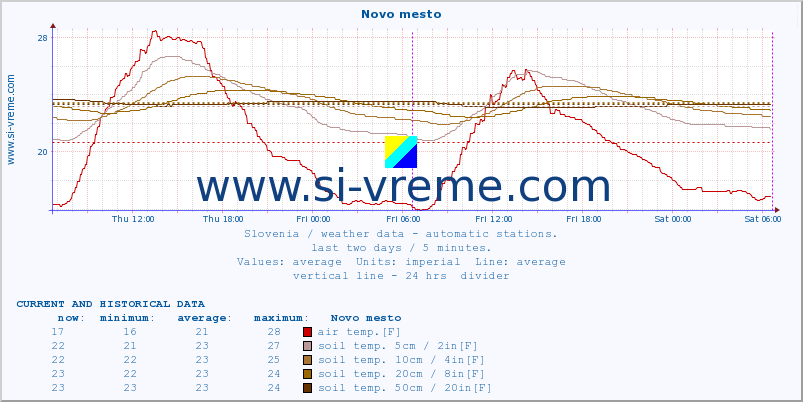  :: Novo mesto :: air temp. | humi- dity | wind dir. | wind speed | wind gusts | air pressure | precipi- tation | sun strength | soil temp. 5cm / 2in | soil temp. 10cm / 4in | soil temp. 20cm / 8in | soil temp. 30cm / 12in | soil temp. 50cm / 20in :: last two days / 5 minutes.