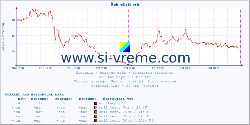  :: Šebreljski vrh :: air temp. | humi- dity | wind dir. | wind speed | wind gusts | air pressure | precipi- tation | sun strength | soil temp. 5cm / 2in | soil temp. 10cm / 4in | soil temp. 20cm / 8in | soil temp. 30cm / 12in | soil temp. 50cm / 20in :: last two days / 5 minutes.