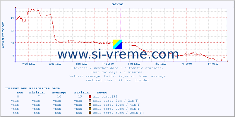  :: Sevno :: air temp. | humi- dity | wind dir. | wind speed | wind gusts | air pressure | precipi- tation | sun strength | soil temp. 5cm / 2in | soil temp. 10cm / 4in | soil temp. 20cm / 8in | soil temp. 30cm / 12in | soil temp. 50cm / 20in :: last two days / 5 minutes.