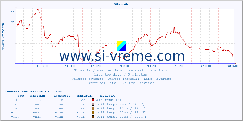  :: Slavnik :: air temp. | humi- dity | wind dir. | wind speed | wind gusts | air pressure | precipi- tation | sun strength | soil temp. 5cm / 2in | soil temp. 10cm / 4in | soil temp. 20cm / 8in | soil temp. 30cm / 12in | soil temp. 50cm / 20in :: last two days / 5 minutes.