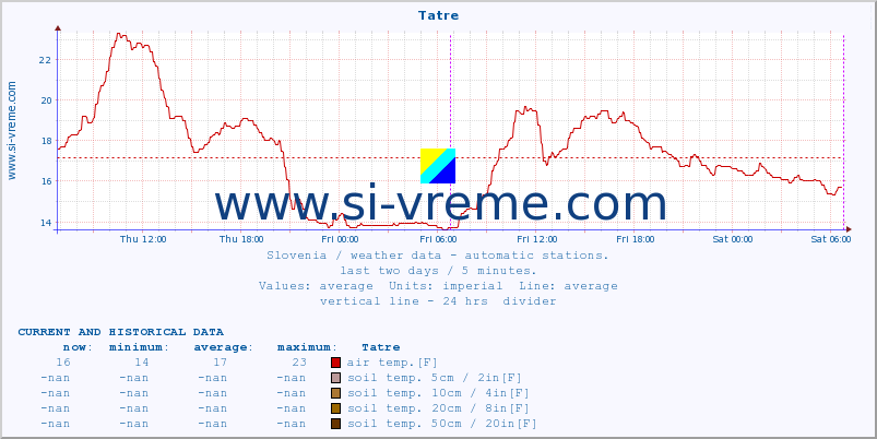  :: Tatre :: air temp. | humi- dity | wind dir. | wind speed | wind gusts | air pressure | precipi- tation | sun strength | soil temp. 5cm / 2in | soil temp. 10cm / 4in | soil temp. 20cm / 8in | soil temp. 30cm / 12in | soil temp. 50cm / 20in :: last two days / 5 minutes.