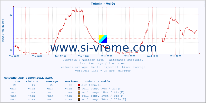  :: Tolmin - Volče :: air temp. | humi- dity | wind dir. | wind speed | wind gusts | air pressure | precipi- tation | sun strength | soil temp. 5cm / 2in | soil temp. 10cm / 4in | soil temp. 20cm / 8in | soil temp. 30cm / 12in | soil temp. 50cm / 20in :: last two days / 5 minutes.