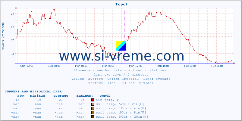  :: Topol :: air temp. | humi- dity | wind dir. | wind speed | wind gusts | air pressure | precipi- tation | sun strength | soil temp. 5cm / 2in | soil temp. 10cm / 4in | soil temp. 20cm / 8in | soil temp. 30cm / 12in | soil temp. 50cm / 20in :: last two days / 5 minutes.