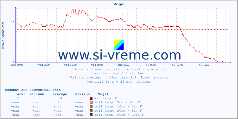  :: Vogel :: air temp. | humi- dity | wind dir. | wind speed | wind gusts | air pressure | precipi- tation | sun strength | soil temp. 5cm / 2in | soil temp. 10cm / 4in | soil temp. 20cm / 8in | soil temp. 30cm / 12in | soil temp. 50cm / 20in :: last two days / 5 minutes.