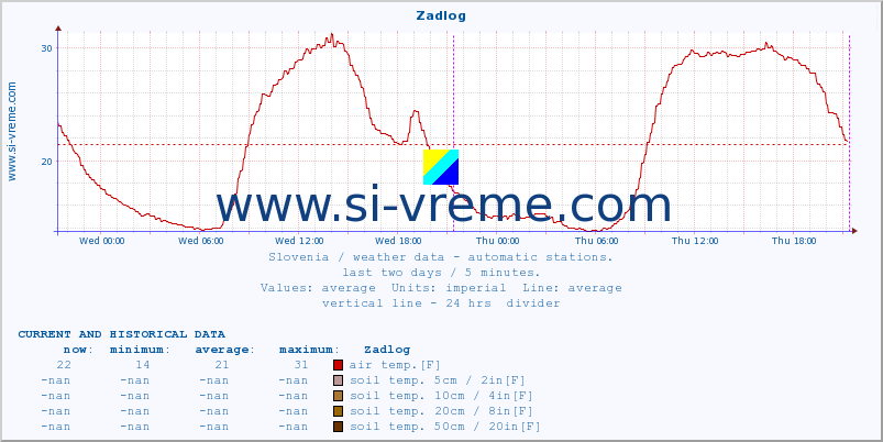  :: Zadlog :: air temp. | humi- dity | wind dir. | wind speed | wind gusts | air pressure | precipi- tation | sun strength | soil temp. 5cm / 2in | soil temp. 10cm / 4in | soil temp. 20cm / 8in | soil temp. 30cm / 12in | soil temp. 50cm / 20in :: last two days / 5 minutes.