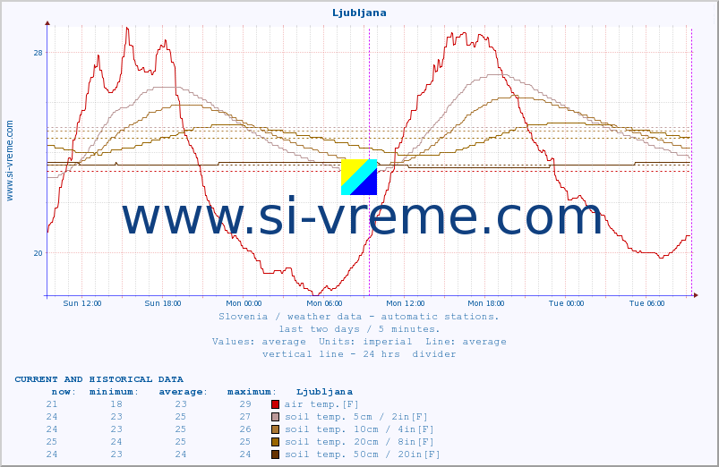  :: Ljubljana :: air temp. | humi- dity | wind dir. | wind speed | wind gusts | air pressure | precipi- tation | sun strength | soil temp. 5cm / 2in | soil temp. 10cm / 4in | soil temp. 20cm / 8in | soil temp. 30cm / 12in | soil temp. 50cm / 20in :: last two days / 5 minutes.