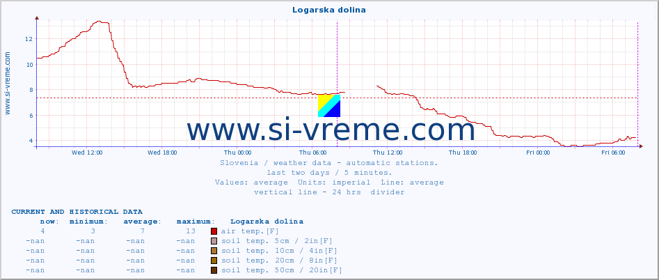  :: Logarska dolina :: air temp. | humi- dity | wind dir. | wind speed | wind gusts | air pressure | precipi- tation | sun strength | soil temp. 5cm / 2in | soil temp. 10cm / 4in | soil temp. 20cm / 8in | soil temp. 30cm / 12in | soil temp. 50cm / 20in :: last two days / 5 minutes.