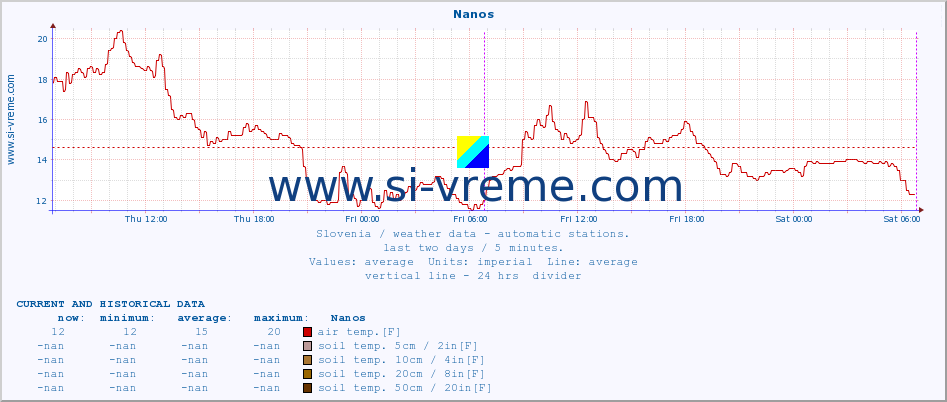  :: Nanos :: air temp. | humi- dity | wind dir. | wind speed | wind gusts | air pressure | precipi- tation | sun strength | soil temp. 5cm / 2in | soil temp. 10cm / 4in | soil temp. 20cm / 8in | soil temp. 30cm / 12in | soil temp. 50cm / 20in :: last two days / 5 minutes.