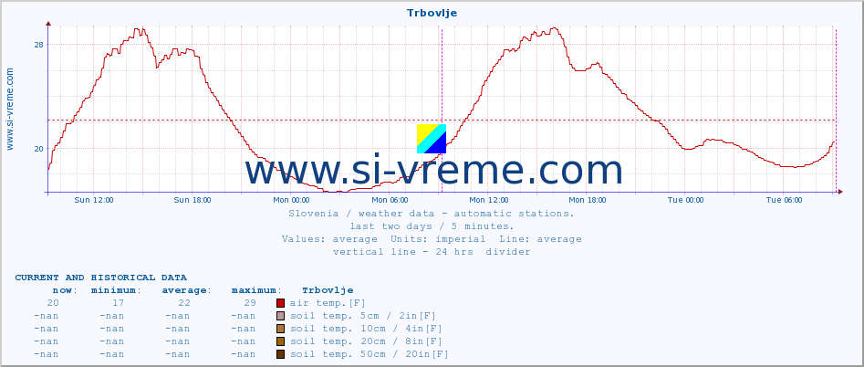  :: Trbovlje :: air temp. | humi- dity | wind dir. | wind speed | wind gusts | air pressure | precipi- tation | sun strength | soil temp. 5cm / 2in | soil temp. 10cm / 4in | soil temp. 20cm / 8in | soil temp. 30cm / 12in | soil temp. 50cm / 20in :: last two days / 5 minutes.