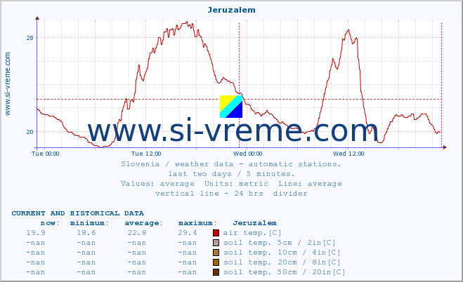  :: Jeruzalem :: air temp. | humi- dity | wind dir. | wind speed | wind gusts | air pressure | precipi- tation | sun strength | soil temp. 5cm / 2in | soil temp. 10cm / 4in | soil temp. 20cm / 8in | soil temp. 30cm / 12in | soil temp. 50cm / 20in :: last two days / 5 minutes.