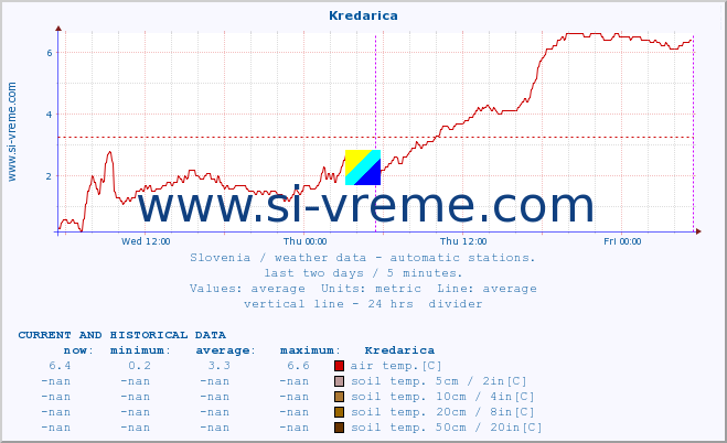  :: Kredarica :: air temp. | humi- dity | wind dir. | wind speed | wind gusts | air pressure | precipi- tation | sun strength | soil temp. 5cm / 2in | soil temp. 10cm / 4in | soil temp. 20cm / 8in | soil temp. 30cm / 12in | soil temp. 50cm / 20in :: last two days / 5 minutes.