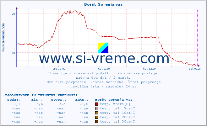 POVPREČJE :: Boršt Gorenja vas :: temp. zraka | vlaga | smer vetra | hitrost vetra | sunki vetra | tlak | padavine | sonce | temp. tal  5cm | temp. tal 10cm | temp. tal 20cm | temp. tal 30cm | temp. tal 50cm :: zadnja dva dni / 5 minut.