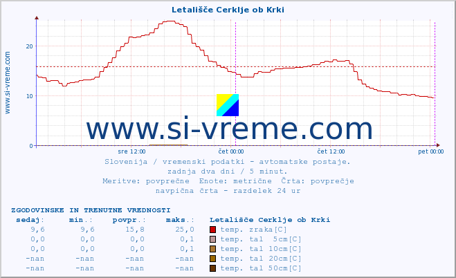 POVPREČJE :: Letališče Cerklje ob Krki :: temp. zraka | vlaga | smer vetra | hitrost vetra | sunki vetra | tlak | padavine | sonce | temp. tal  5cm | temp. tal 10cm | temp. tal 20cm | temp. tal 30cm | temp. tal 50cm :: zadnja dva dni / 5 minut.