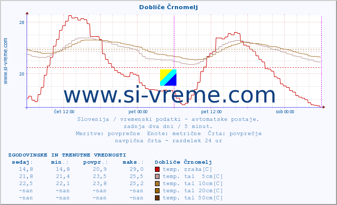 POVPREČJE :: Dobliče Črnomelj :: temp. zraka | vlaga | smer vetra | hitrost vetra | sunki vetra | tlak | padavine | sonce | temp. tal  5cm | temp. tal 10cm | temp. tal 20cm | temp. tal 30cm | temp. tal 50cm :: zadnja dva dni / 5 minut.