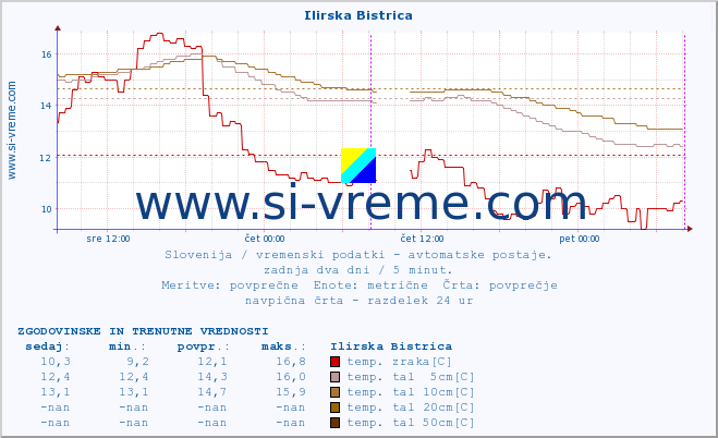 POVPREČJE :: Ilirska Bistrica :: temp. zraka | vlaga | smer vetra | hitrost vetra | sunki vetra | tlak | padavine | sonce | temp. tal  5cm | temp. tal 10cm | temp. tal 20cm | temp. tal 30cm | temp. tal 50cm :: zadnja dva dni / 5 minut.