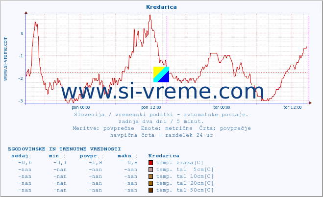 POVPREČJE :: Kredarica :: temp. zraka | vlaga | smer vetra | hitrost vetra | sunki vetra | tlak | padavine | sonce | temp. tal  5cm | temp. tal 10cm | temp. tal 20cm | temp. tal 30cm | temp. tal 50cm :: zadnja dva dni / 5 minut.